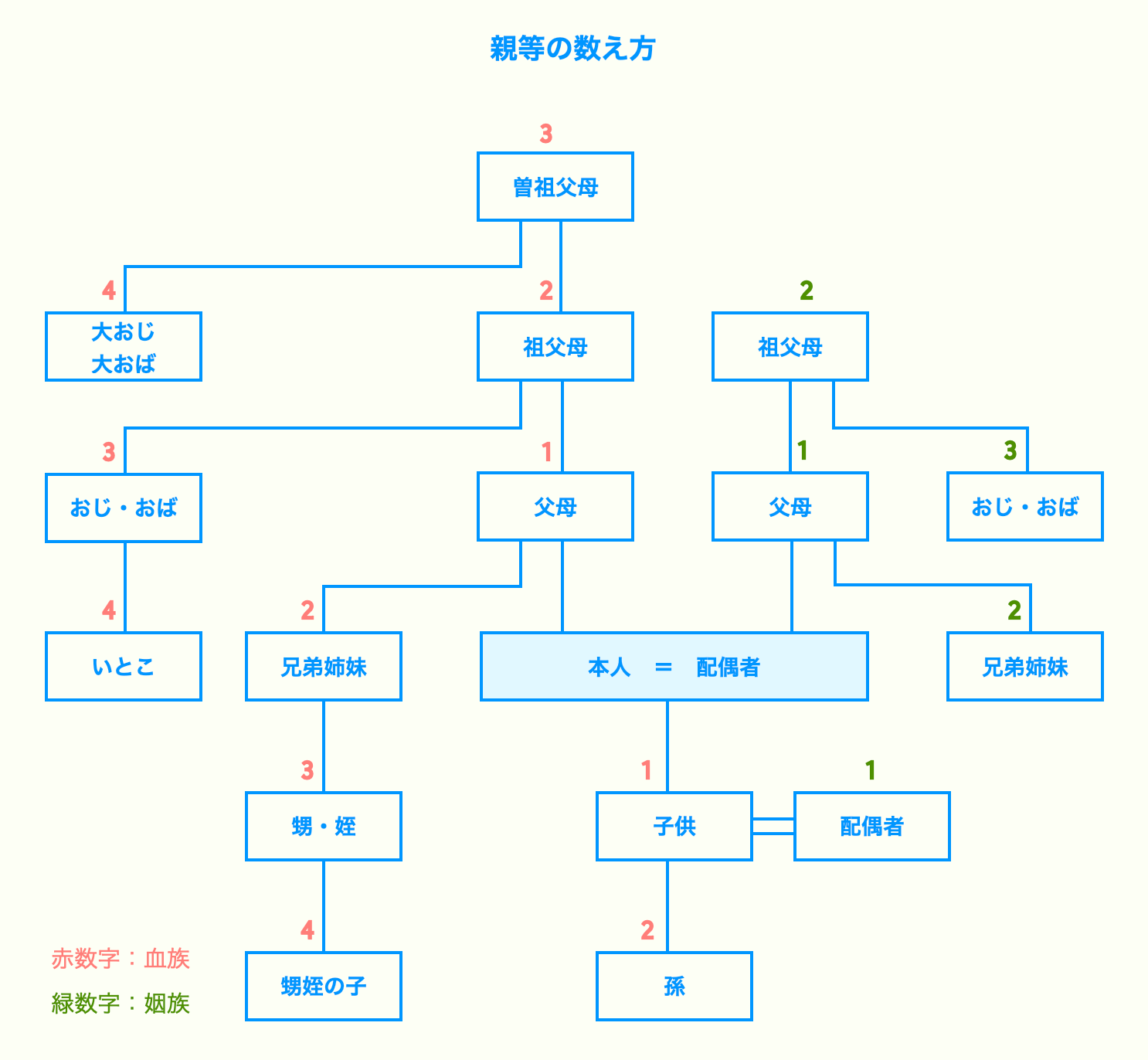 親族図